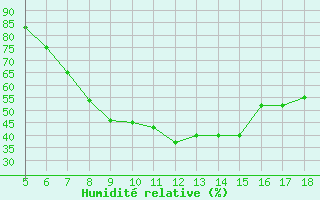 Courbe de l'humidit relative pour Frosinone
