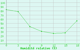 Courbe de l'humidit relative pour Morozovsk