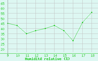 Courbe de l'humidit relative pour Foggia / Gino Lisa