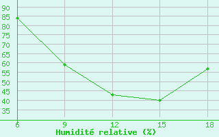 Courbe de l'humidit relative pour Bilbao (Esp)