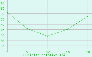 Courbe de l'humidit relative pour Silifke