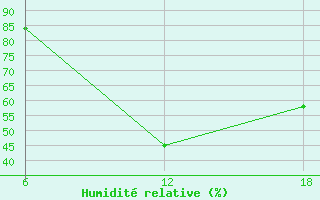 Courbe de l'humidit relative pour Stockholm / Observatoriet