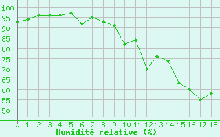 Courbe de l'humidit relative pour Nuaill-sur-Boutonne (17)