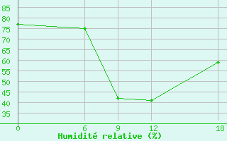 Courbe de l'humidit relative pour Oran Tafaraoui