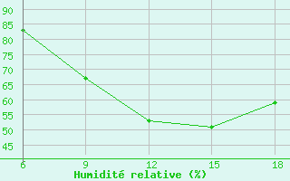 Courbe de l'humidit relative pour Abu Njaym