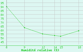 Courbe de l'humidit relative pour Passo Dei Giovi