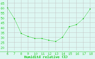 Courbe de l'humidit relative pour Gaziantep