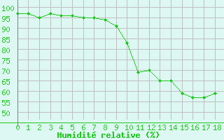 Courbe de l'humidit relative pour Montmlian (73)