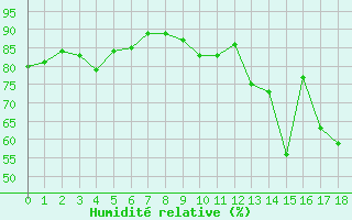 Courbe de l'humidit relative pour Saint-Etienne (42)