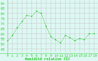 Courbe de l'humidit relative pour Ulm-Mhringen