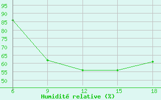 Courbe de l'humidit relative pour Bilbao (Esp)