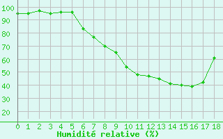 Courbe de l'humidit relative pour Feistritz Ob Bleiburg