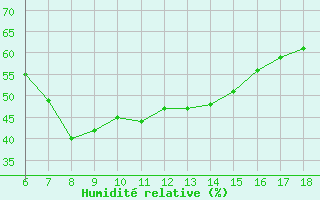 Courbe de l'humidit relative pour Alanya