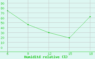 Courbe de l'humidit relative pour Pamplona (Esp)