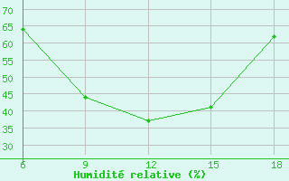 Courbe de l'humidit relative pour Kutahya