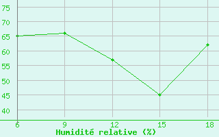 Courbe de l'humidit relative pour Tenes