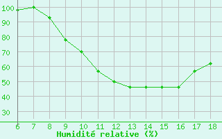 Courbe de l'humidit relative pour Dobbiaco