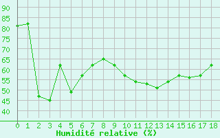 Courbe de l'humidit relative pour Eslohe