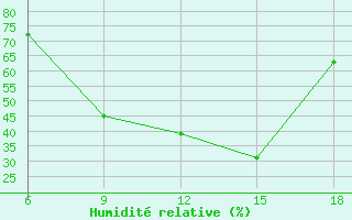 Courbe de l'humidit relative pour Sidi Bel Abbes