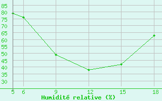 Courbe de l'humidit relative pour St Johann Pongau