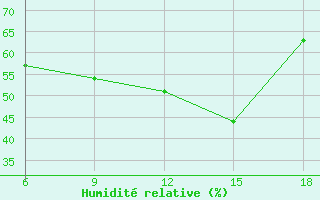 Courbe de l'humidit relative pour Silifke