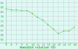 Courbe de l'humidit relative pour Blus (40)