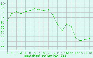 Courbe de l'humidit relative pour Bremervoerde