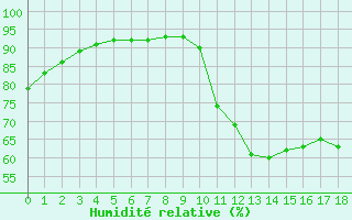 Courbe de l'humidit relative pour Amur (79)