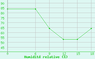 Courbe de l'humidit relative pour Kautokeino