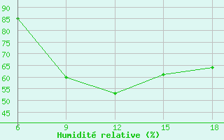 Courbe de l'humidit relative pour Bolu