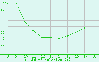 Courbe de l'humidit relative pour Rieti