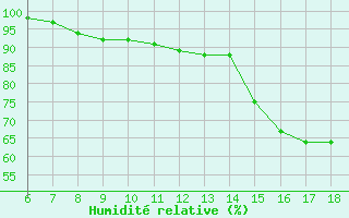 Courbe de l'humidit relative pour Blus (40)