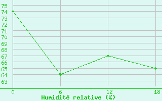Courbe de l'humidit relative pour Buldyri Engozero Lake