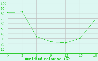 Courbe de l'humidit relative pour Komsomolski