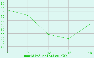 Courbe de l'humidit relative pour Bordj Bou Arreridj