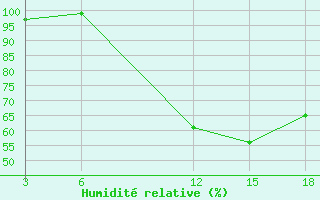 Courbe de l'humidit relative pour Nyuksenitsa