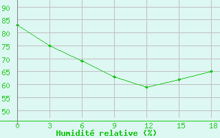 Courbe de l'humidit relative pour Vesljana