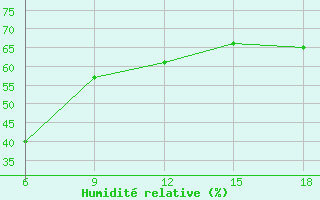 Courbe de l'humidit relative pour Silifke