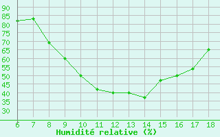 Courbe de l'humidit relative pour Tarvisio