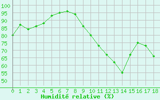 Courbe de l'humidit relative pour L'Aigle (61)