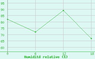 Courbe de l'humidit relative pour Idjevan