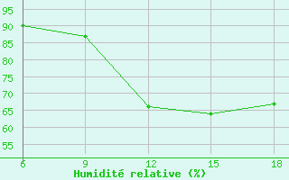 Courbe de l'humidit relative pour Mondovi