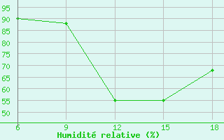 Courbe de l'humidit relative pour Latronico