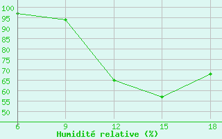 Courbe de l'humidit relative pour Souk Ahras
