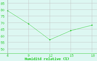 Courbe de l'humidit relative pour Bilbao (Esp)