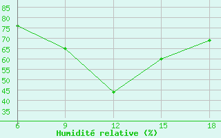 Courbe de l'humidit relative pour Sirte