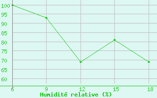 Courbe de l'humidit relative pour Lazaropole