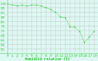 Courbe de l'humidit relative pour Heinsberg-Schleiden