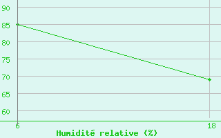 Courbe de l'humidit relative pour Senno