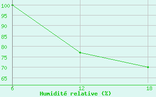 Courbe de l'humidit relative pour Konsmo-Hoyland